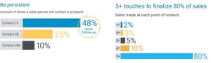 On average it takes 5 touch points to close a deal. 