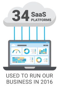 CloudKettle used 34 SaaS products in 2016 