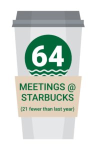 CloudKettle number of slaes meetings at starbucks