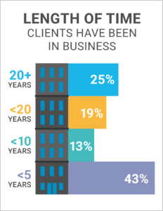 CloudKettle breakdown of clients by company age image 