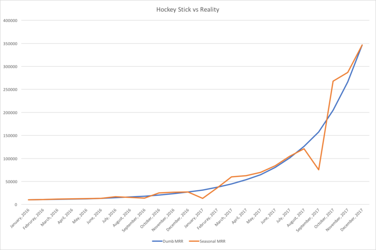 Your Startup's Revenue Hockey Stick Growth Chart is a Lie