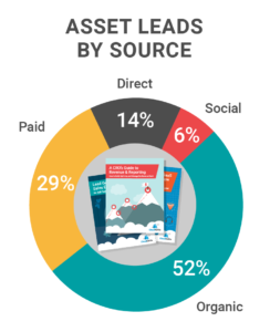 Asset leads by source CloudKettle 2018