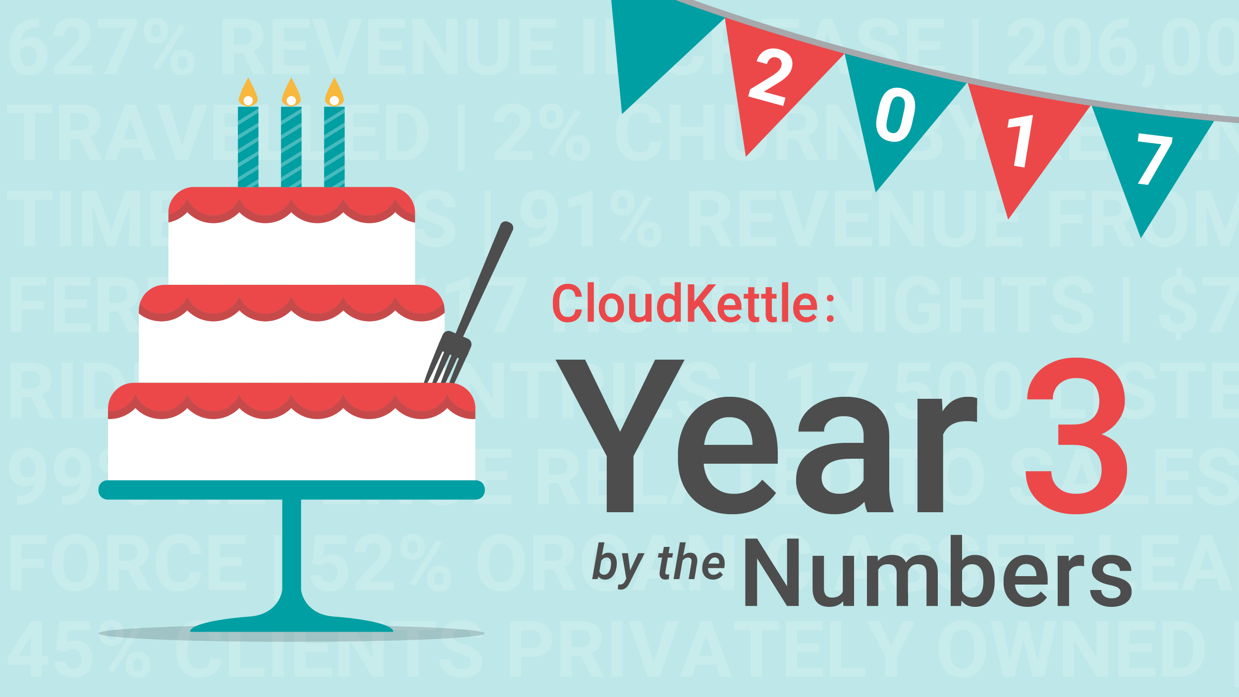 CloudKettle Year 3 by the Numbers