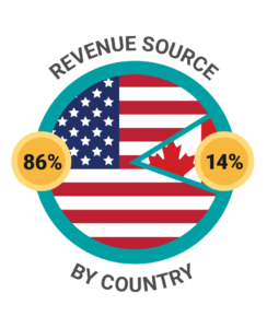 Revenue by country CloudKettle