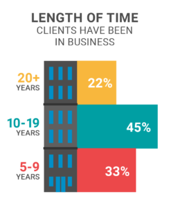 clients years in business cloudkettle