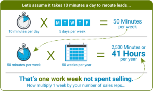 Lead_Management_Audit-timeWasteChart