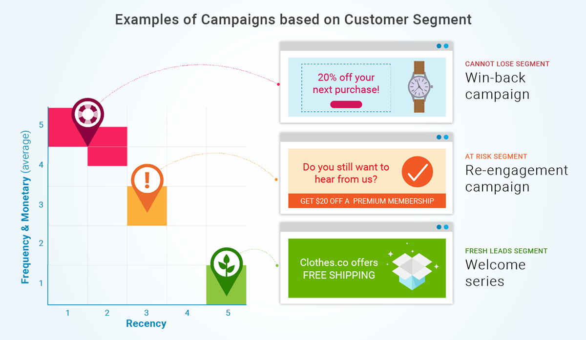 RFM campaigns