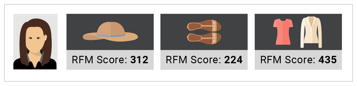 RFM product scores