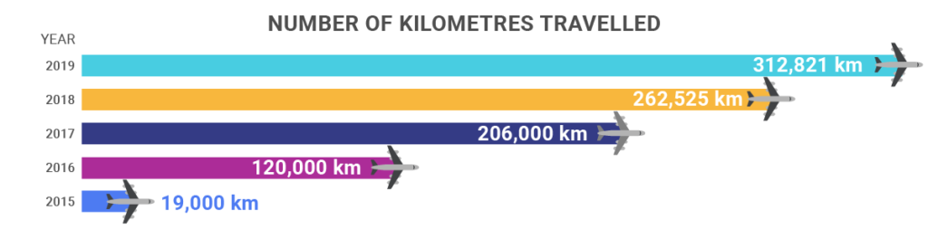 Year5_KMs