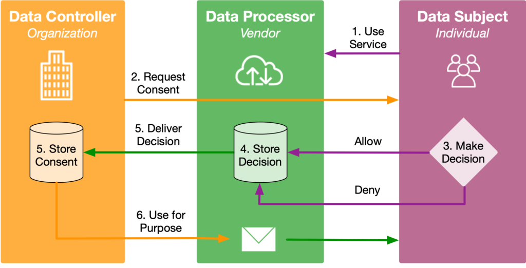 MarTech Data Consent Flow