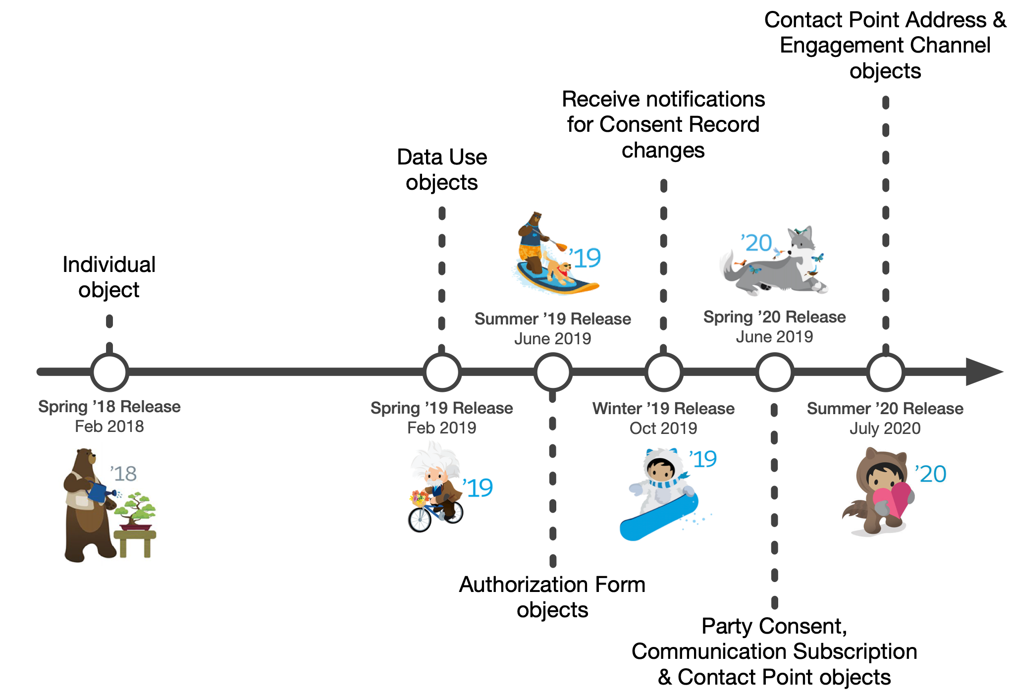 CM_Salesforce release timeline