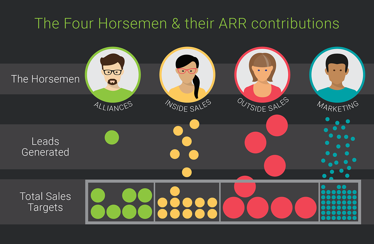 Four Horsemen Revenue Attribution Model