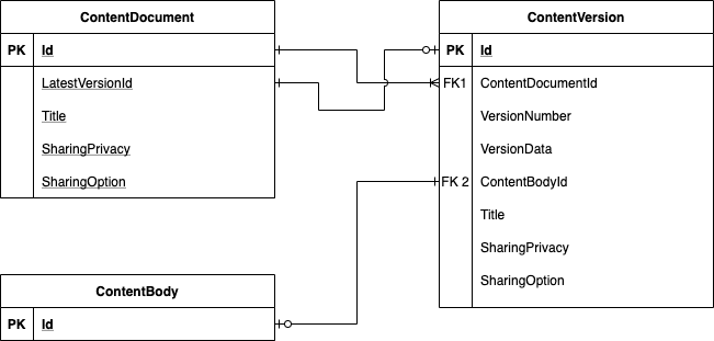 Salesforce Virus Considerations- Content Version ERD