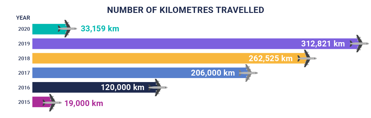 The number of KMs CloudKettle traveled in 2020