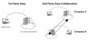 diagram depicting second party data collarboration