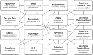 Matrix of martech platforms