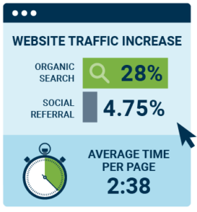 CloudKettle website traffic and time on page