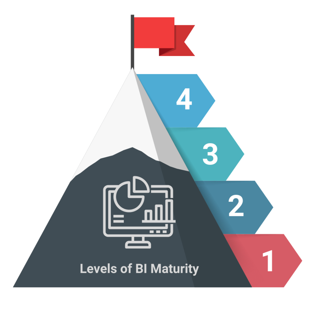 Levels of business intelligence maturity