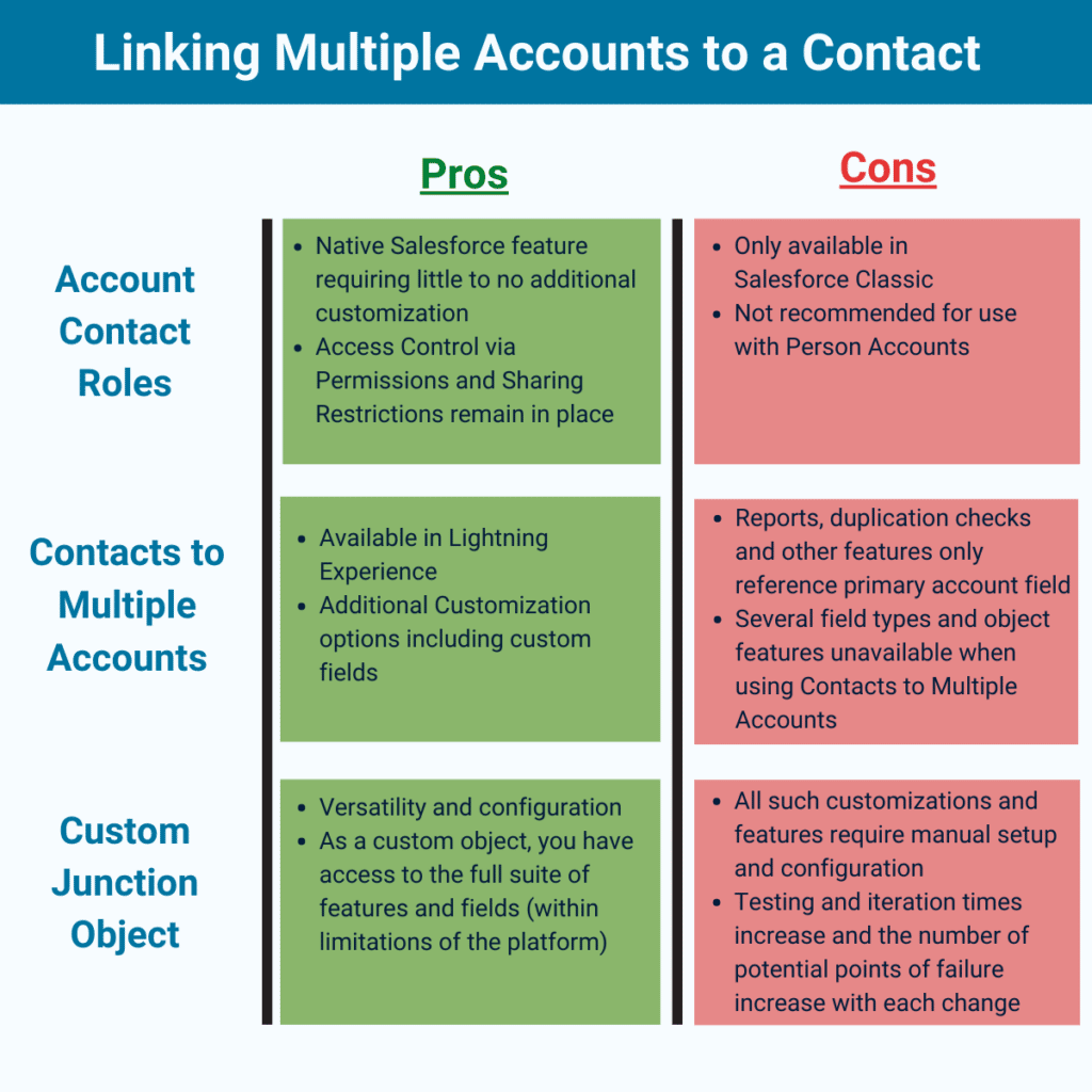 Linking multiple accounts to contacts in Salesforce