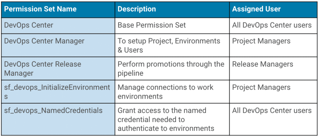 DevOps Center Permission Set Assignment table