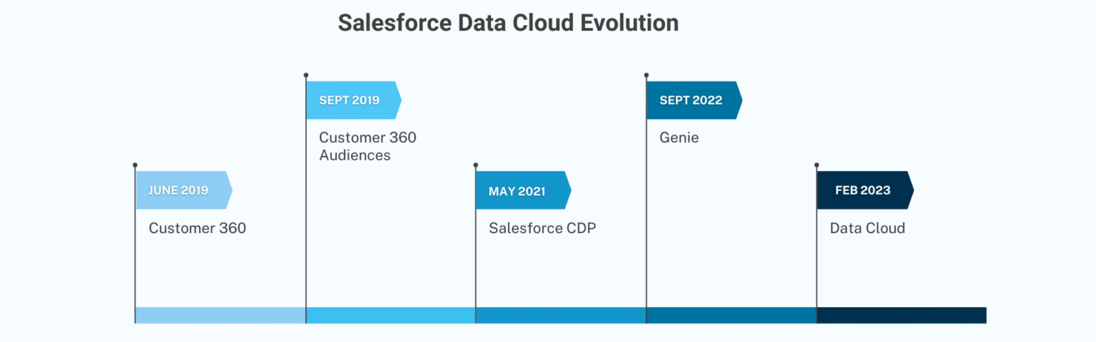 Salesforce Data Cloud Primer - CloudKettle