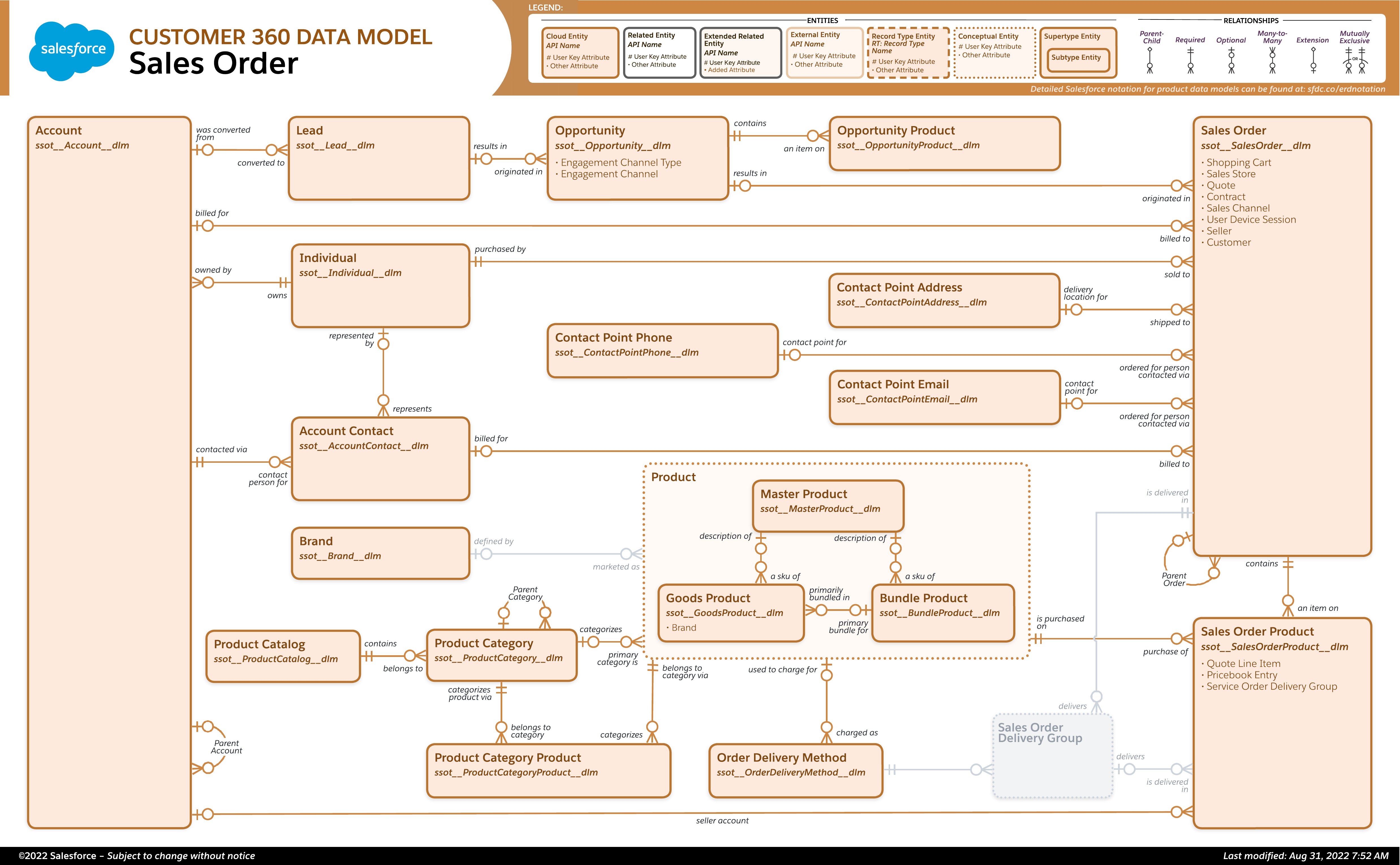 Customer 360 Data Model