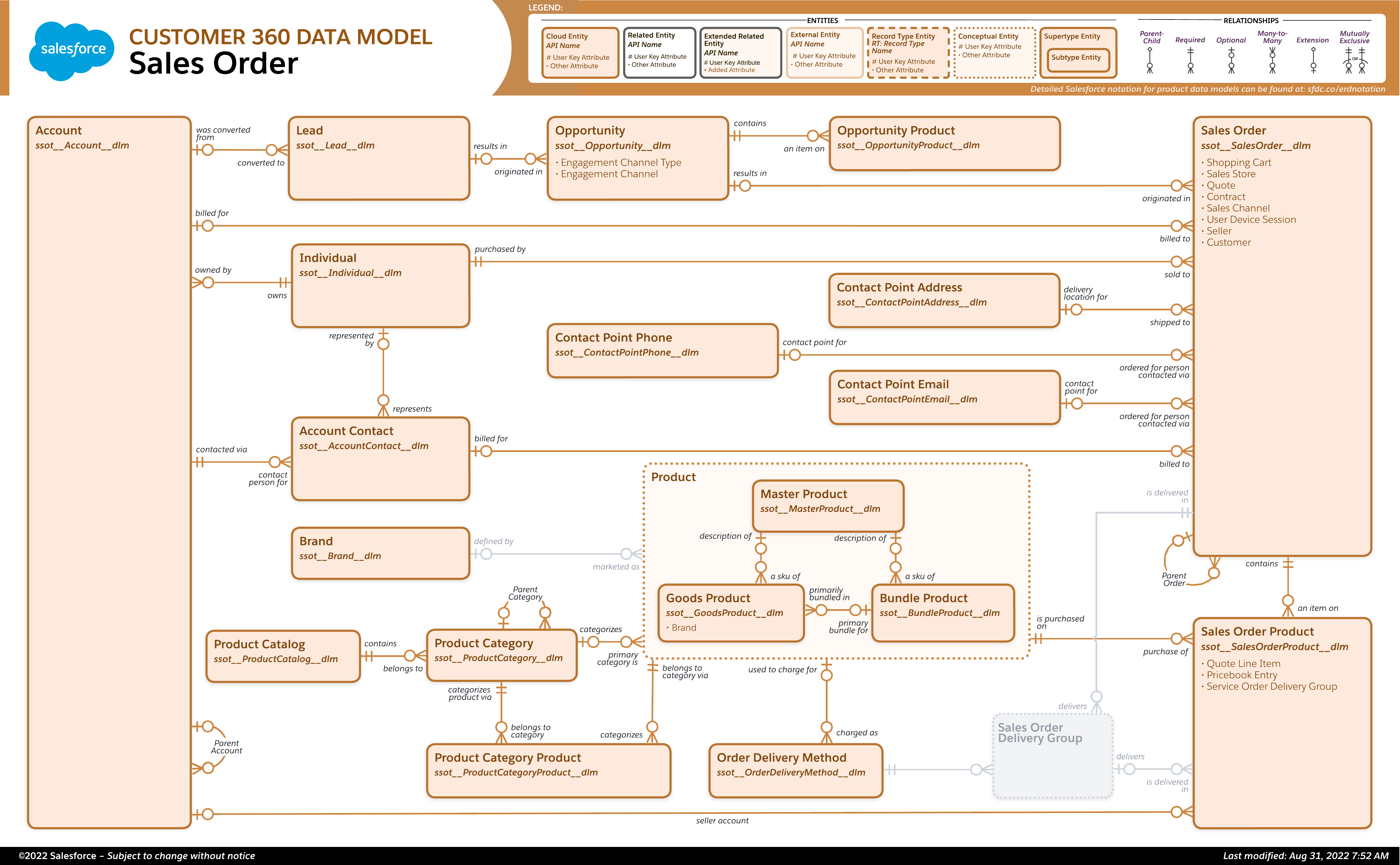 Salesforce Data Cloud Model Explained Ateko