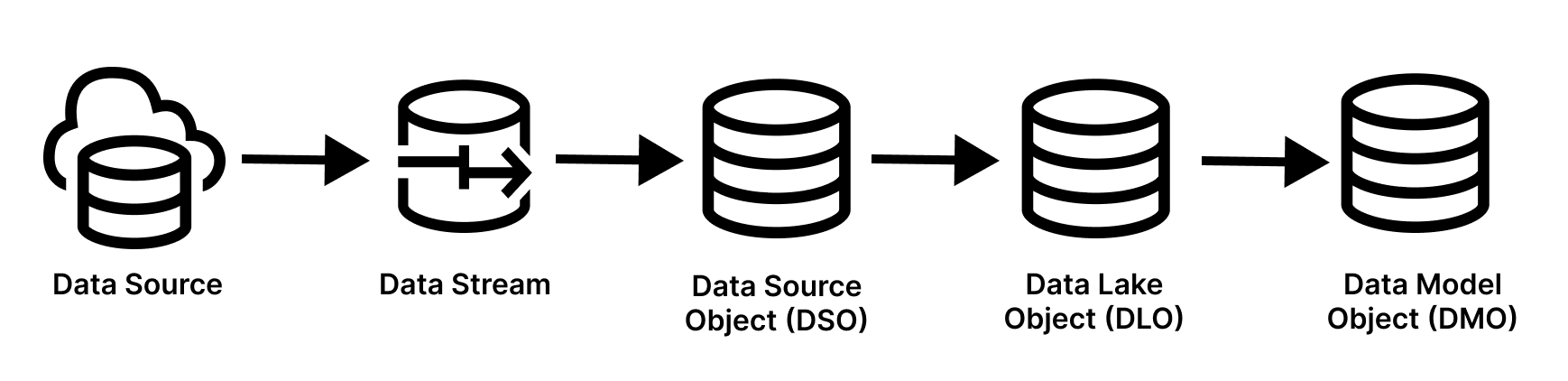 Salesforce Data objects