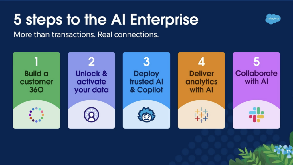 5 steps to the AI Enterprise Salesforce Graphic