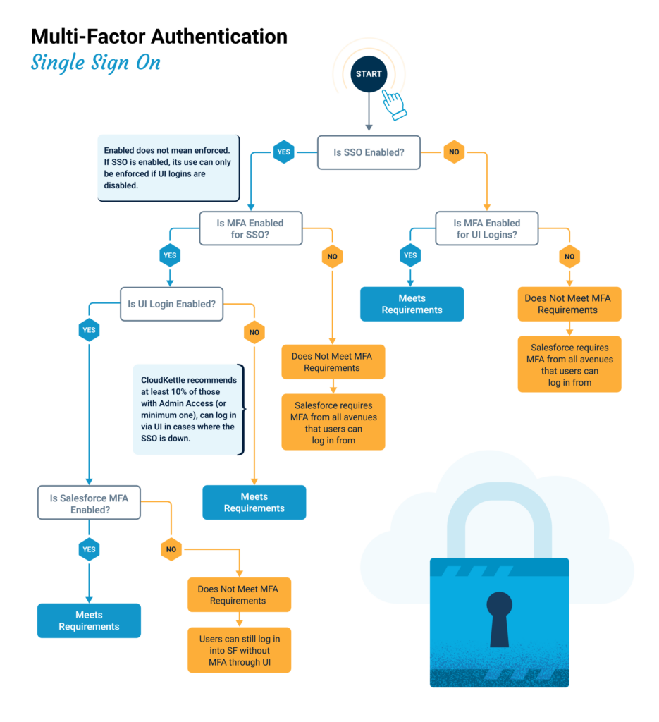 Are you meeting MFA Requirements?